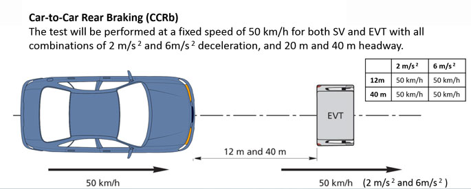 Car-to-Car Rear Braking (CCRb) - Autonomous Emergency Braking