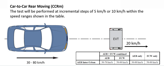 Car-to-Car Rear Moving