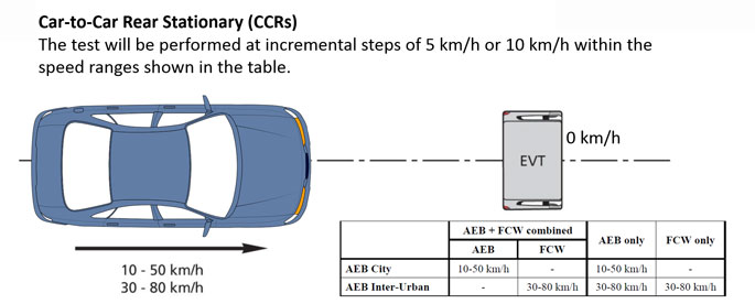 Car-to-Car Rear Stationary