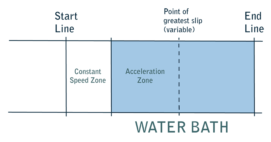 Longitudinal Aquaplane Procesure | Aquaplane Testing