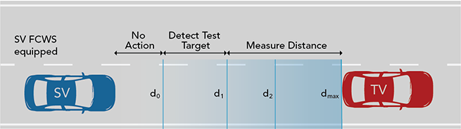 Detection Zone Tests