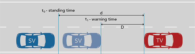 Warning Distance Accuracy Tests - Autonomous Emergency Braking